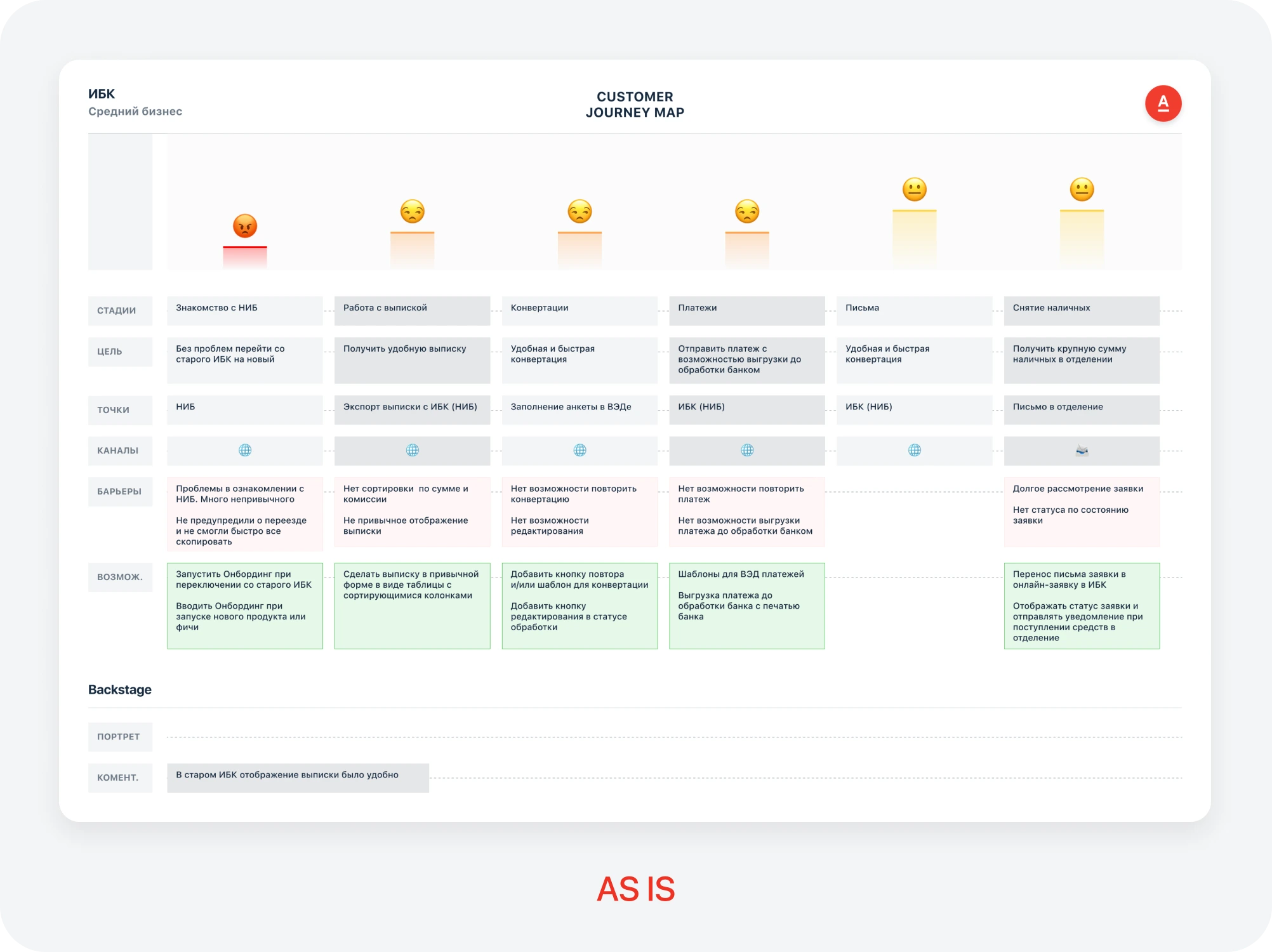 As-Is Customer Journey Map