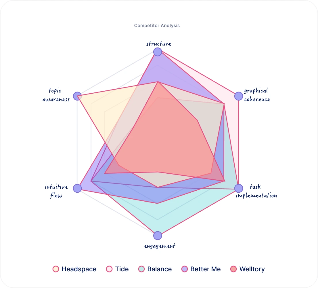 Competitor analysis radar chart