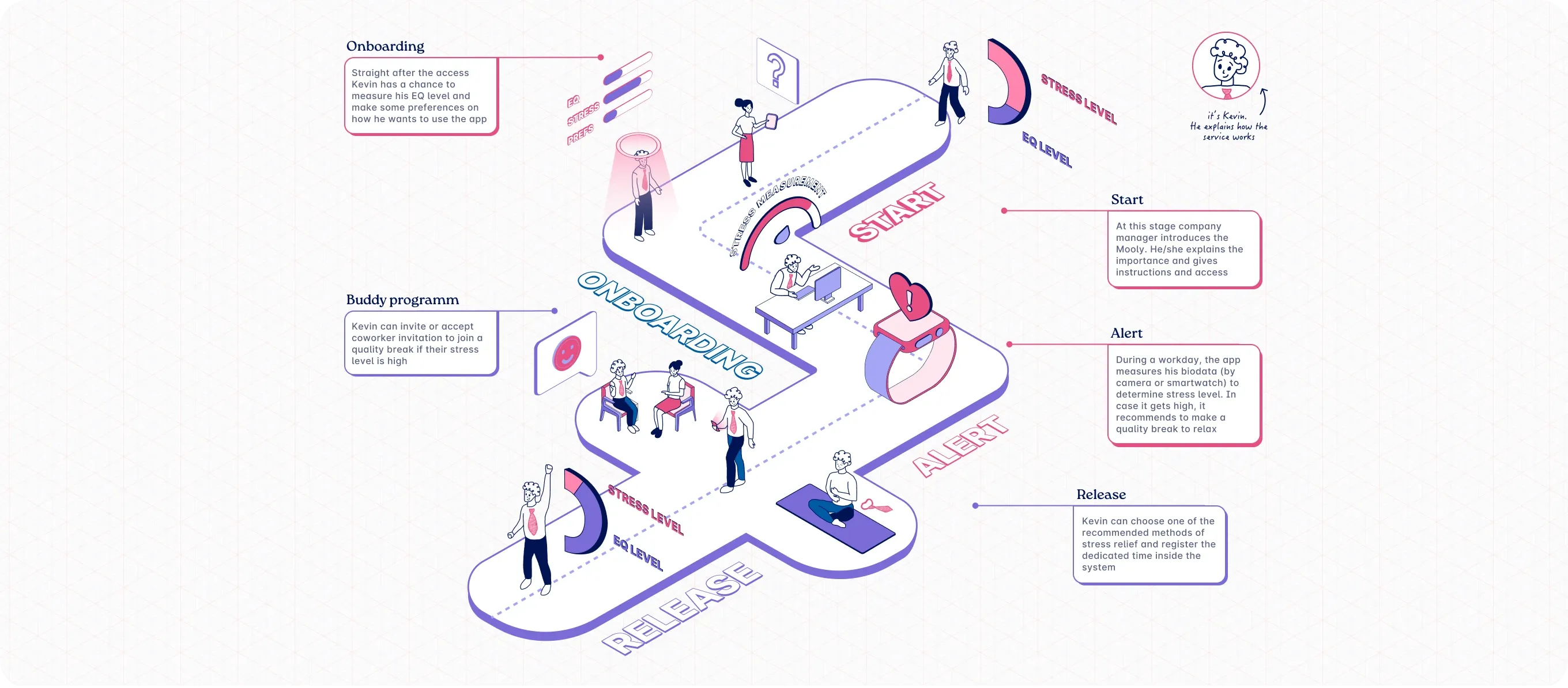 Service blueprint user journey