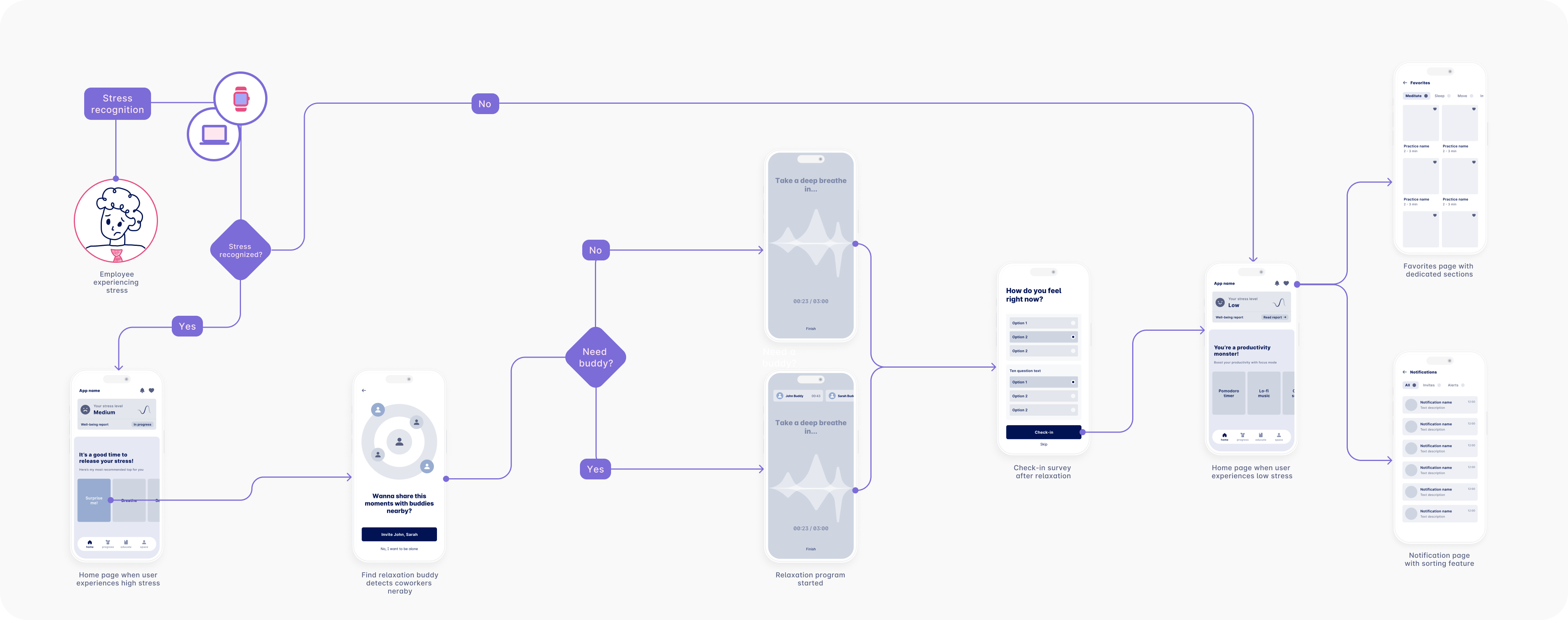 Buddy program user flow